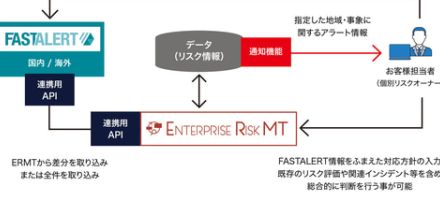 GRCSの全社的リスクマネジメント支援ツール、AIリスク情報サービス「FASTALERT」と連携