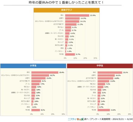 夏は旅行、週末は家　小中学生の休日の過ごし方