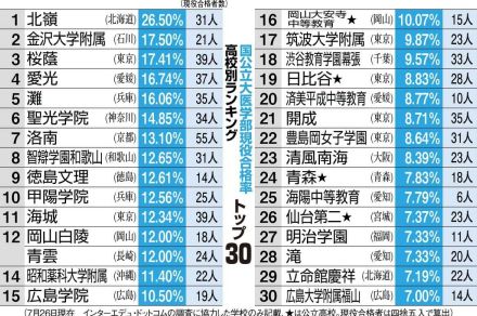 国公立医学部「現役合格率」ランキング　北海道の北嶺４人に１人現役合格、５年連続で首位