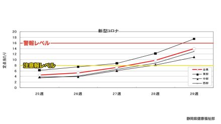 新型コロナの新変異株「KP.3」は81％…感染力強く　前週比1.4倍で週1万2000人と推計　静岡