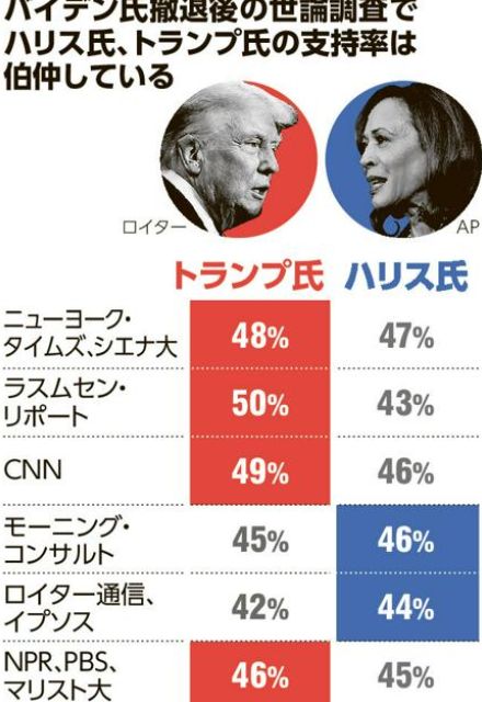 ハリス氏、直近世論調査はトランプ氏と接戦　バイデン氏の失点を回復