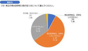 埼玉県立高12校の共学化アンケート、高校生6割弱が「別学」を支持
