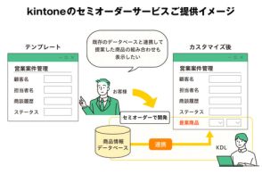 神戸デジタル・ラボ、テンプレートを利用して業務アプリを構築する「kintoneのセミオーダーサービス」