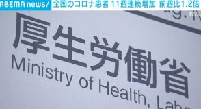 全国のコロナ患者報告数、11週連続で増加 前週比1.2倍に