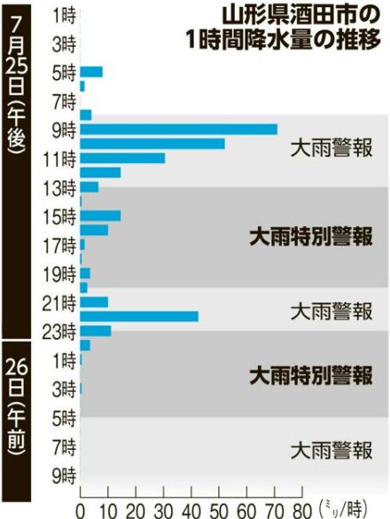 引き下げ後、再び「大雨特別警報」　山形・酒田に異例の昼夜2度発表