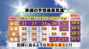 【山口天気 夕刊7/26】異常な猛暑!この週末は各地で猛暑日 来週は38度に達し記録に迫るような危険な暑さに!体調第一の行動を