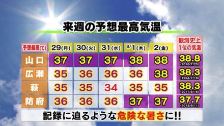 【山口天気 夕刊7/26】異常な猛暑!この週末は各地で猛暑日 来週は38度に達し記録に迫るような危険な暑さに!体調第一の行動を