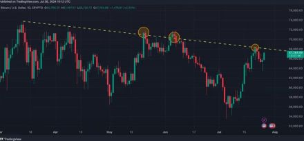 ビットコイン価格が5月に停滞を招いた抵抗線に到達──アナリストは楽観的な見通しを示す