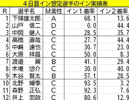 【福岡ボート（サマータイム）一般】今節はイン受難の傾向