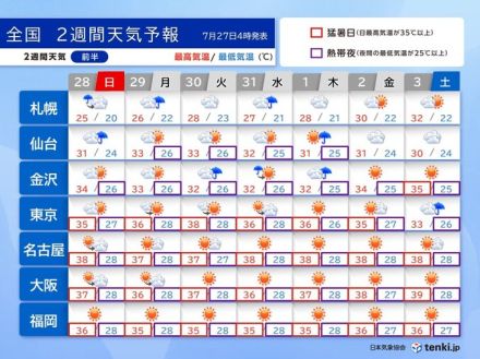 東北　少しの雨でも河川の氾濫などに警戒　続く猛暑　40℃に迫る所も　2週間天気