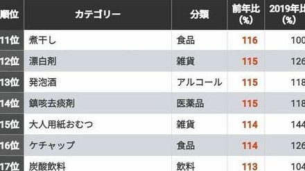 2024年上半期「売れた・売れなくなった商品」トップ30！　スーパーやコンビニなど6000店舗のデータを分析した結果