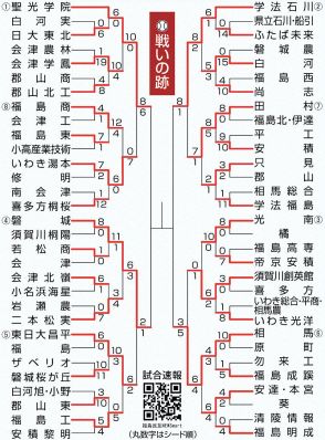 高校野球福島大会、きょう準決勝