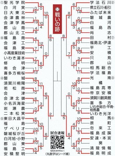 高校野球福島大会、きょう準決勝