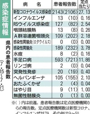 熊本県内、新型コロナが7週連続で増加　5類移行後で最多更新　対策呼びかけ「夏休みさらに拡大も」