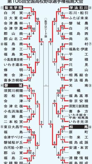 高校野球福島大会　27日4強激突　聖光学院×磐城　学法石川×相馬