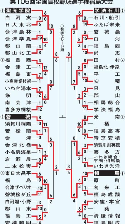 高校野球福島大会　27日4強激突　聖光学院×磐城　学法石川×相馬