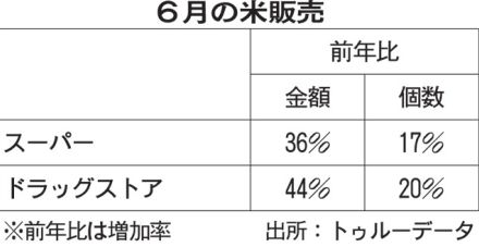 米の家庭向け販売4割増　6月の前年同月比販売金額