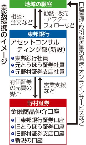 25年1月から証券口座移行　東邦銀行と野村証券が包括提携