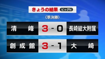 【速報】夏の高校野球県大会  準決勝　ノーシード清峰が長崎総大附破る　創成館も大崎に勝利し決勝進出へ《長崎》　　