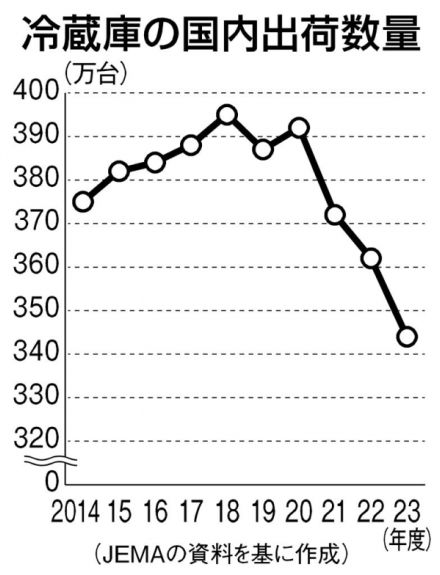 家具風「冷蔵庫」で2台目需要を呼ぶ…アクアが打ち出す新機軸