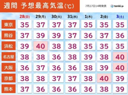 関東～九州　来週は40℃続出か　危険な暑さこの先1か月程度続く　熱中症に厳重警戒