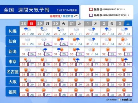 東北は長丁場の大雨に最大級警戒　関東～九州はゲリラ雷雨と猛暑続き40℃超え続出か