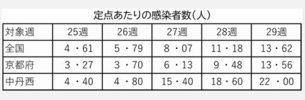 新型コロナ急増　京都府「基本的な感染対策を」