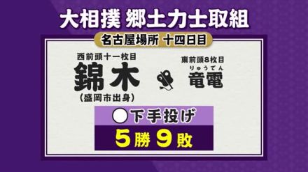 錦木（岩手・盛岡市出身）竜電に下手投げで勝ち５勝９敗に　大相撲名古屋場所１４日目