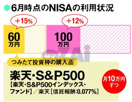 【NISA】資産1.2億円のYouTuber「ぽんちよ」さんがNISAで買っている投資信託と米国ETFを公開！ ETFは「RSI」で買い時を見極め、ポイ活にも抜かりなし！