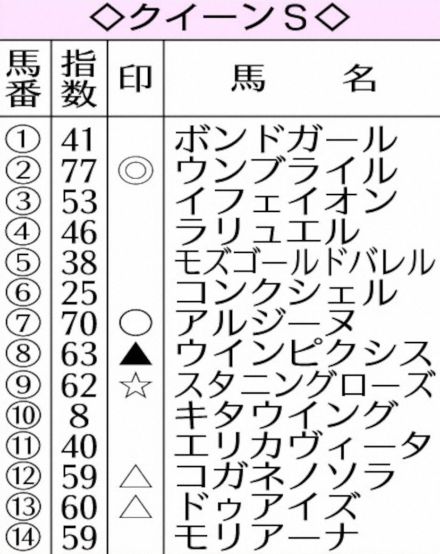 【クイーンS】AI予想　ウンブライル地力が一枚上