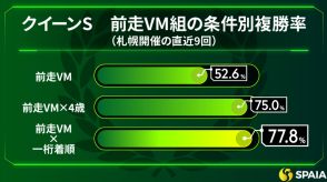 【クイーンS】札幌芝1800mは連対率100%の舞台　東大HCの本命はドゥアイズ