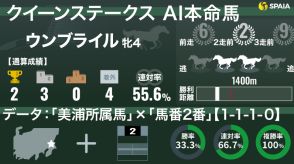 【クイーンS】AIの本命はウンブライル　過去10年3勝の「馬番2」ゲット、鞍上は今週から復帰のC.ルメール騎手