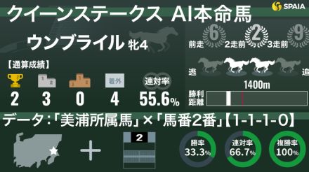 【クイーンS】AIの本命はウンブライル　過去10年3勝の「馬番2」ゲット、鞍上は今週から復帰のC.ルメール騎手