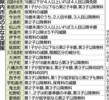 幼保無償化 負担額に差　県内自治体　相次ぐ独自策　複雑な要件、年齢構成が左右（愛媛）