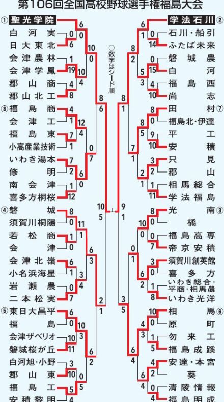 決勝は聖光学院×学法石川　夏の高校野球福島大会（7月28日）