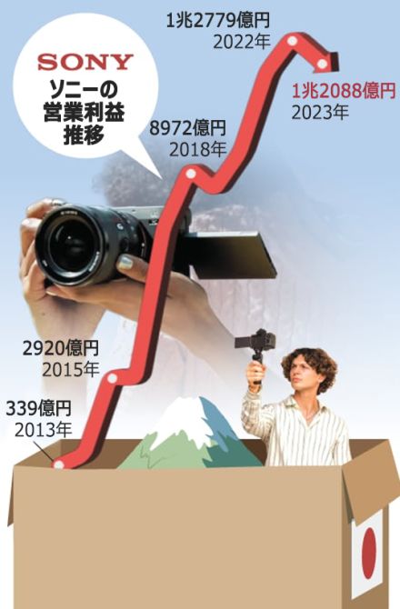 カメラ用イメージセンサー市場を掌握…ソニーの華麗な復活