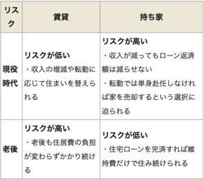 「賃貸VS持ち家」論争に新見解！ 持ち家有利の主張が多い中、見逃しがちな「売るに売れないリスク」