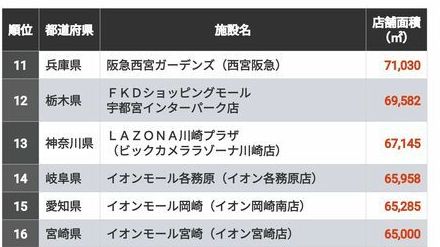 全国の「巨大ショッピングセンター」トップ200　トップは埼玉県内、店舗面積は東京ドームの3倍超