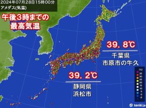 今日　千葉県市原市の牛久で39.8℃　横浜市で統計開始以来初の5日連続猛暑日