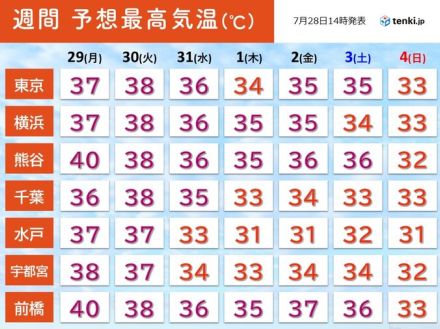 関東　明日29日は内陸で40℃予想　猛暑は長く続く　この先1か月程度も高温傾向