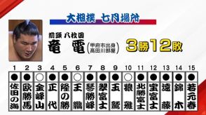 大相撲名古屋場所千秋楽 竜電（甲府市出身）は5連敗 今場所の幕内で最多の12敗に 山梨県