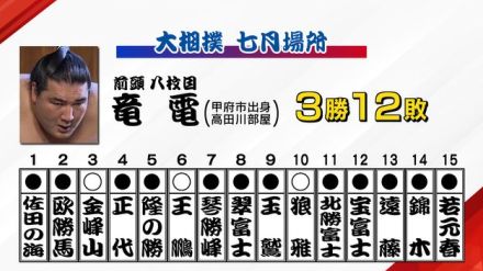 大相撲名古屋場所千秋楽 竜電（甲府市出身）は5連敗 今場所の幕内で最多の12敗に 山梨県