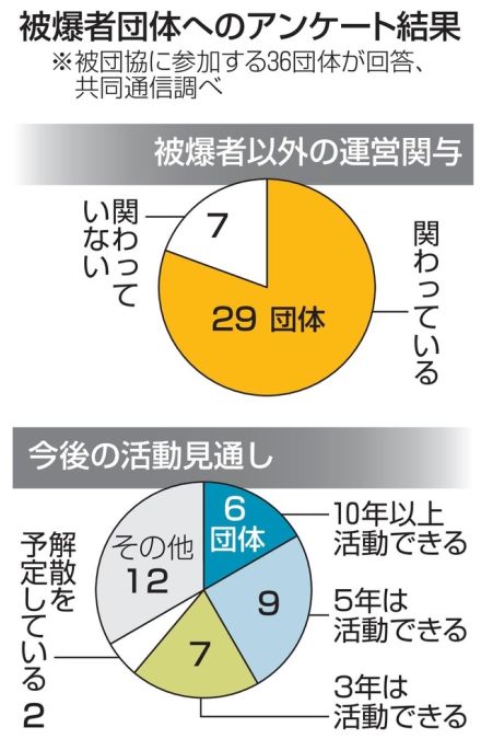 被爆者団体の8割、次世代が関与　アンケート、36都道府県