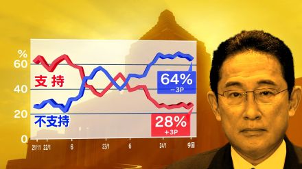 岸田内閣支持率28％　3ポイント上昇