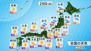 29日（月）甲府や熊谷、浜松は40℃予想　危険な暑さに厳重警戒