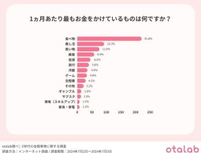 Z世代が1番お金をかけているもの、2位「推し活」1位は？ どのくらい貯金してる？【otalab調べ】