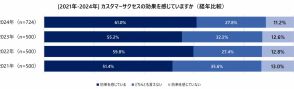 「カスタマーサクセス」の効果を感じている人が過去3年で最高に。経営層の約7割が必要と回答【バーチャレクス・コンサルティング調べ】