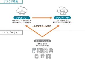 アドソル日進、クラウド移行に特化したシステムエンジニアリングサービス「CloudLeap」を提供