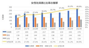 越境EC大手のビィ・フォアードが取り組む女性が活躍できる職場作りとは？ 女性社員比率は4割超