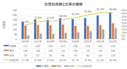 越境EC大手のビィ・フォアードが取り組む女性が活躍できる職場作りとは？ 女性社員比率は4割超